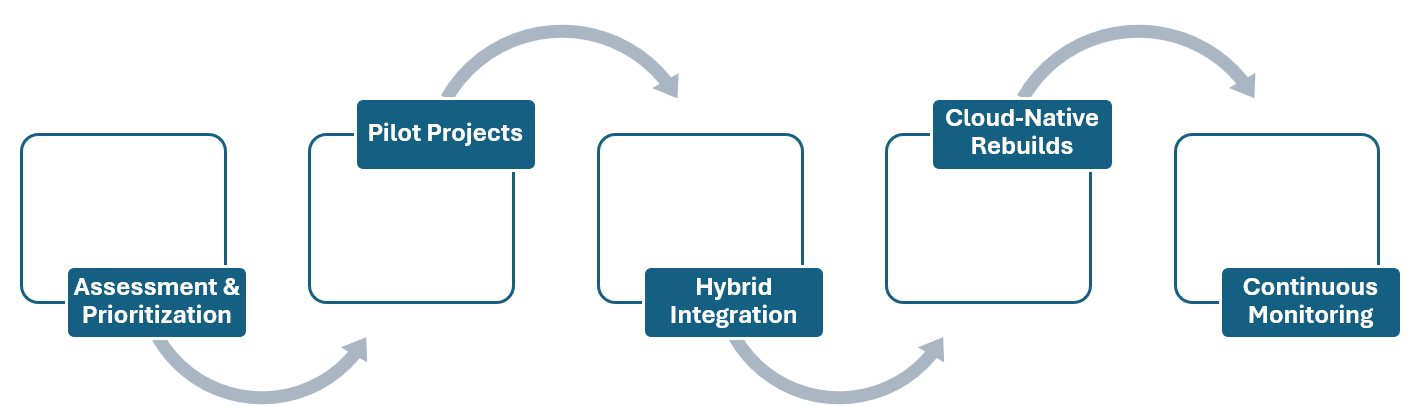 Typical phases of AI-powered modernization